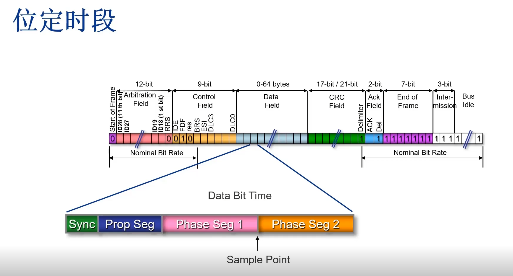 Data Bit time