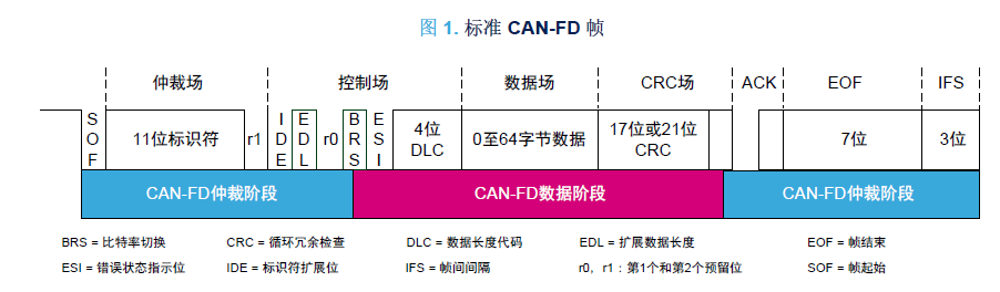 CAN FD传输阶段