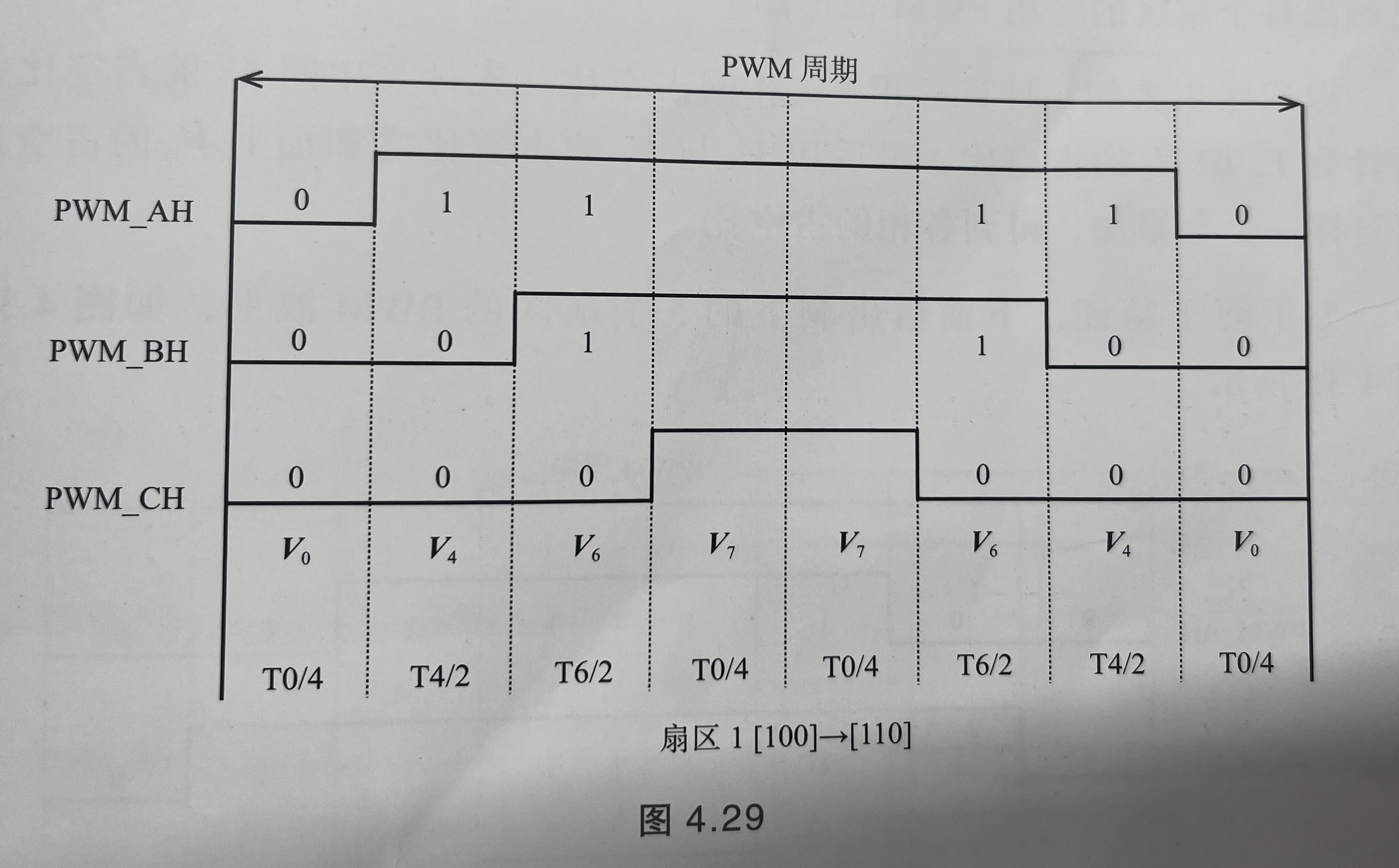 扇区1七段式PWM示意图