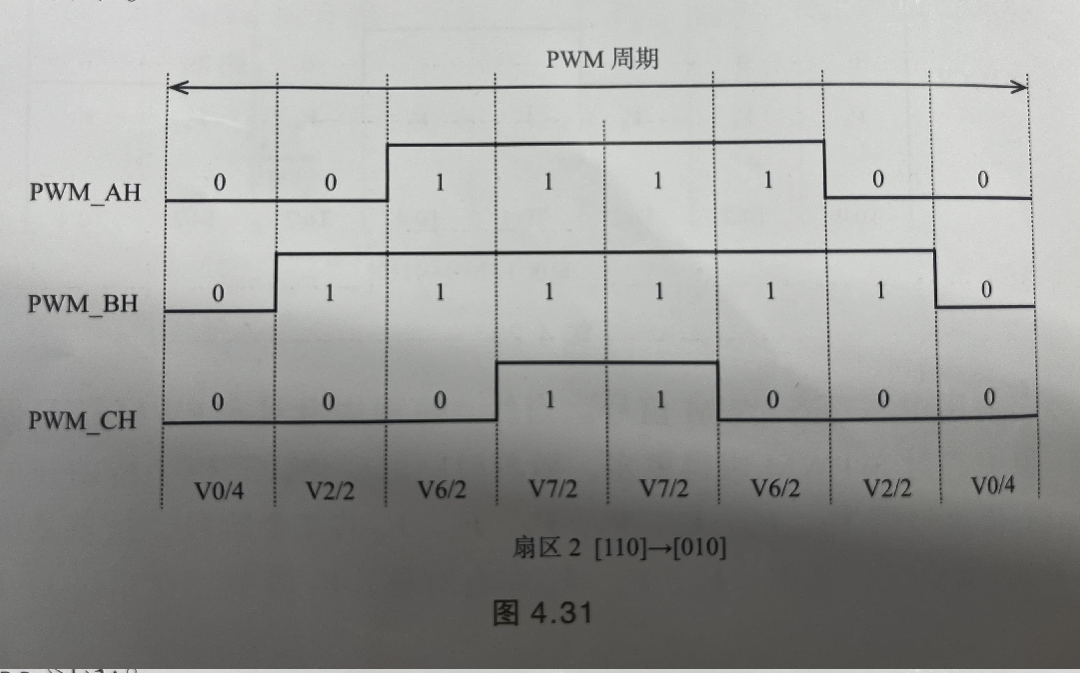 扇区2七段式PWM示意图