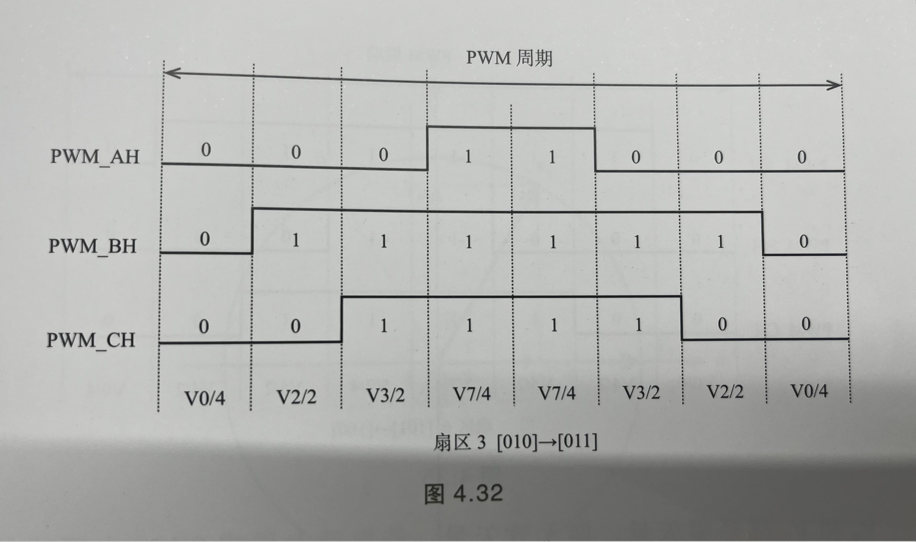 扇区3七段式PWM示意图