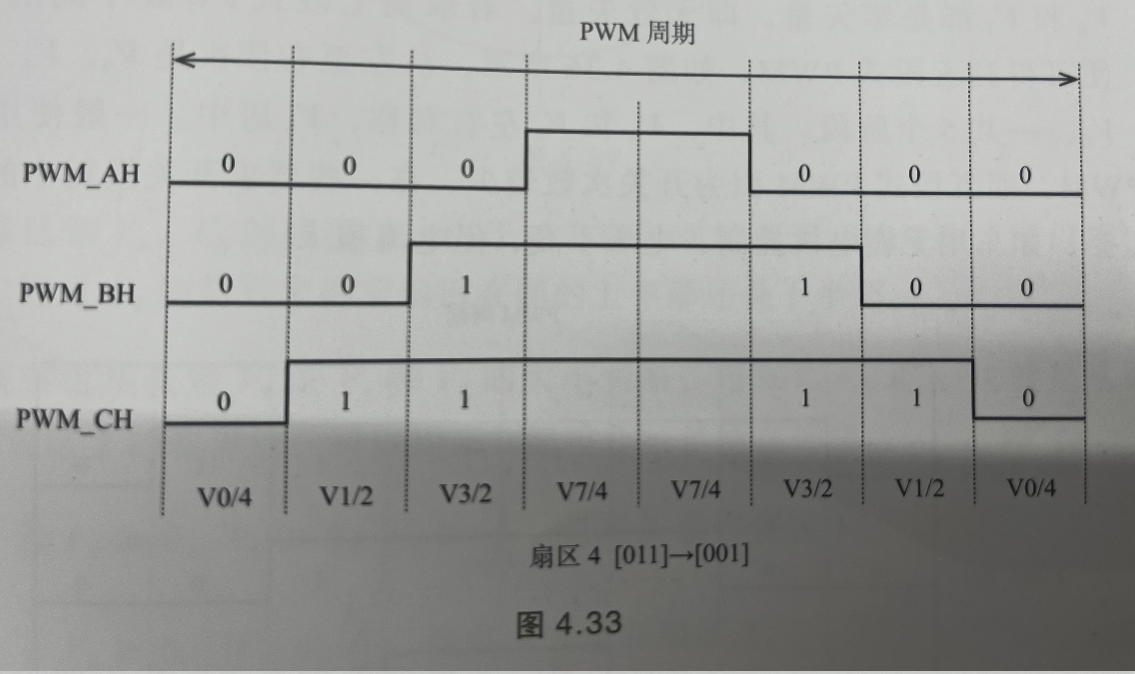 扇区4七段式PWM示意图