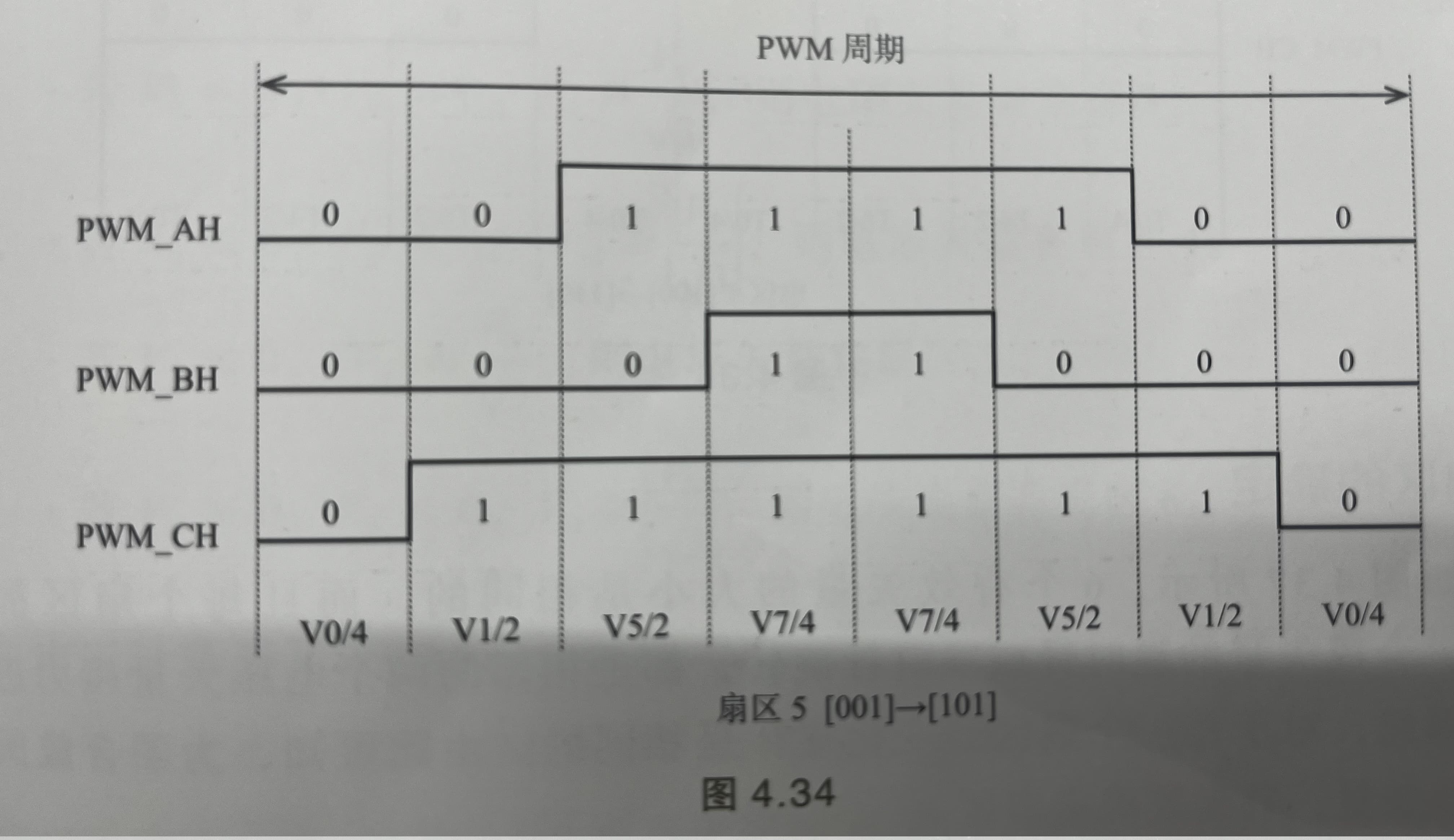 扇区5七段式PWM示意图