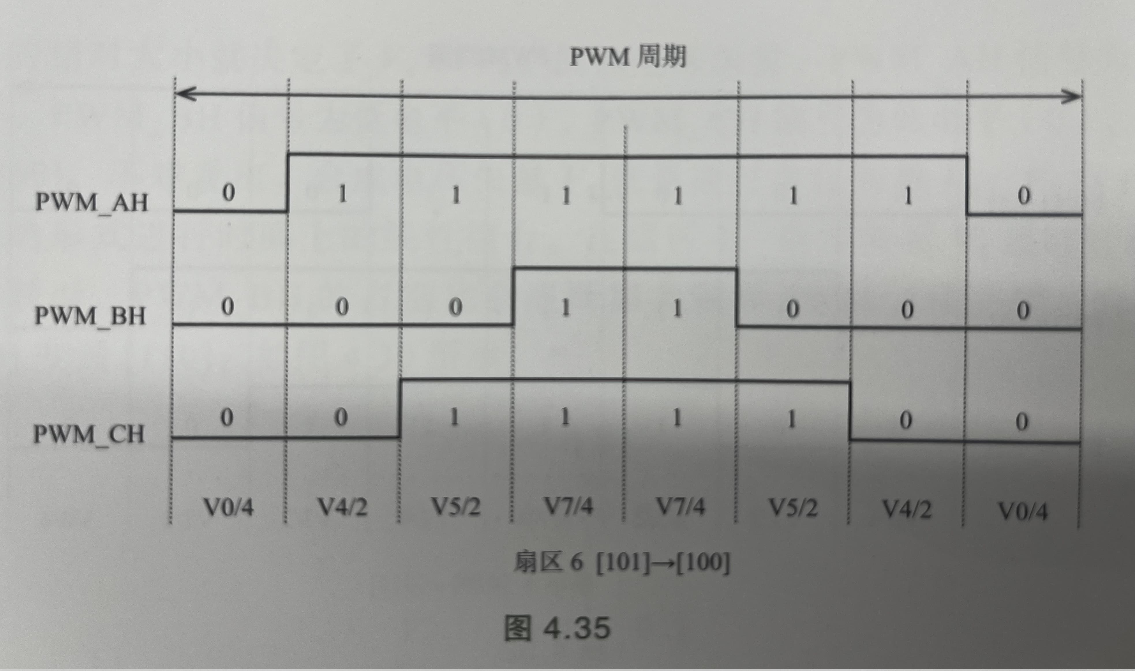 扇区6七段式PWM示意图