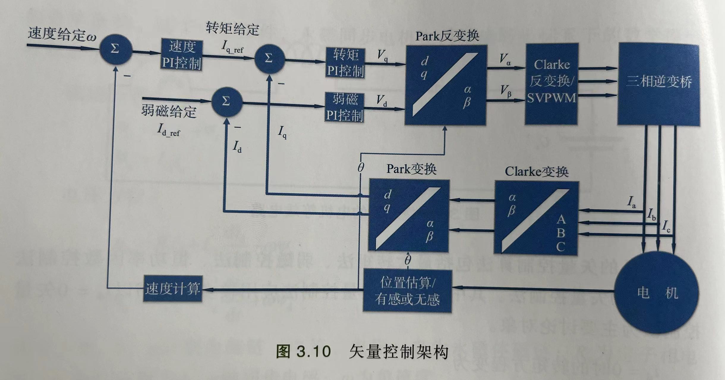 矢量控制架构图