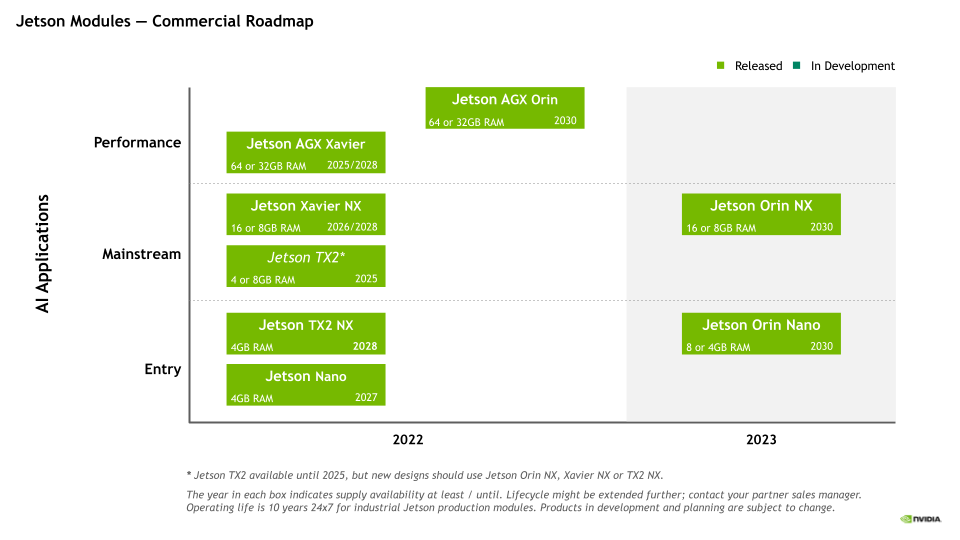 Jetson Modules Commercial Roadmap