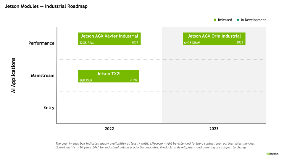 Jetson Modules Industrial Roadmap